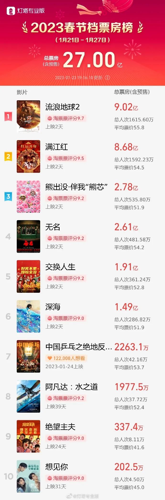 突破27亿，这部电影打破22项纪录&rarr;