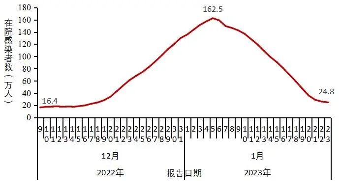 图3-1 全国在院新冠病毒感染者每日变化情况（数据来源于31个省（区、市）及新疆生产建设兵团报告）