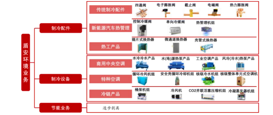 图：盾安环境产品线 资料来源：浙商证券，36氪整理