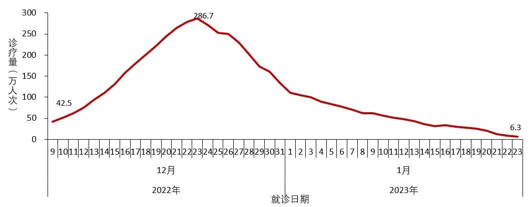 图2-1  全国发热门诊（诊室）诊疗人数变化趋势（数据来源于31个省（区、市）及新疆生产建设兵团报告） 