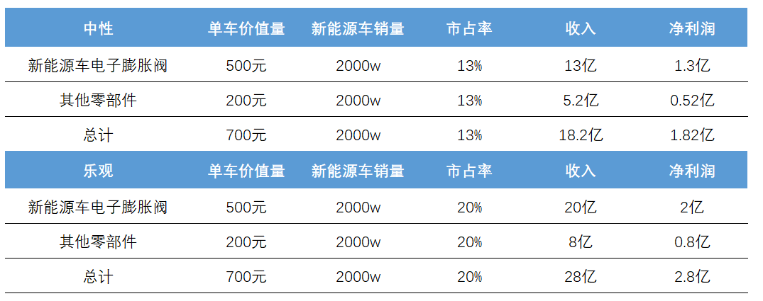 图：盾安环境2025年汽车热管理业绩预测 资料来源：天风证券、电器工业、36氪整理