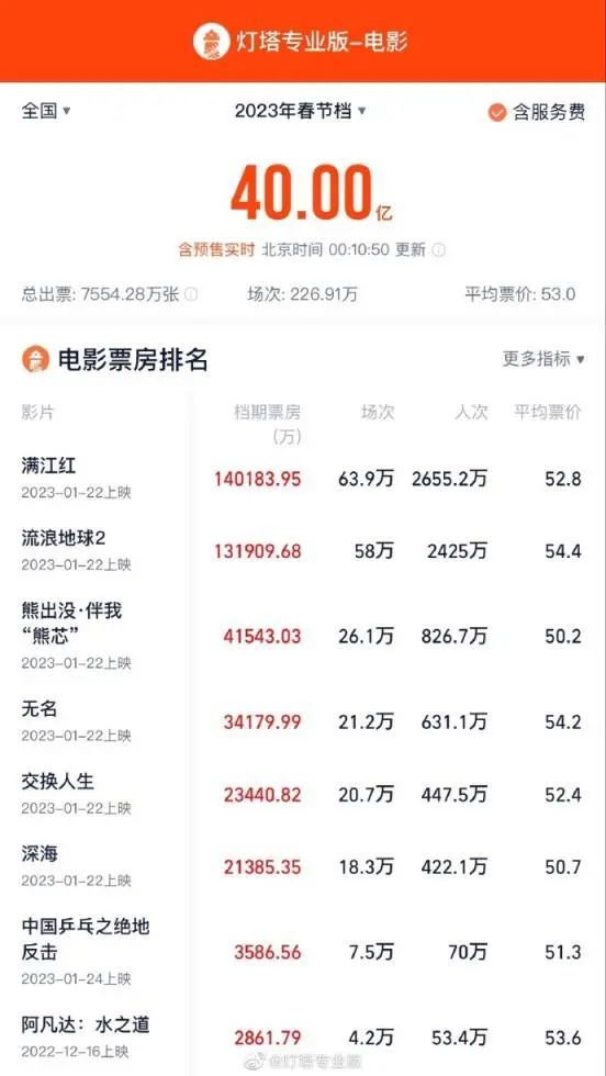 突破40亿！吴京刷新中国影史纪录！