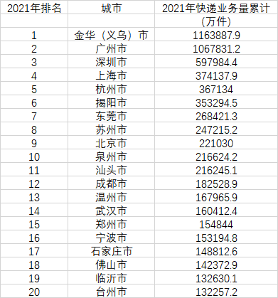 2021年城市快递业务量前20城市(来源:国家邮政局)