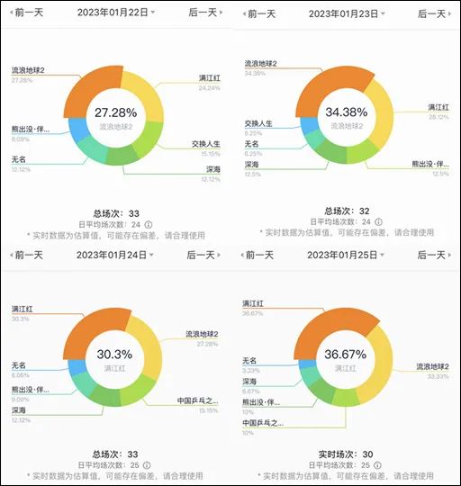 广元横店电影城春节档影片排片占比。图片来源：灯塔专业版 下同