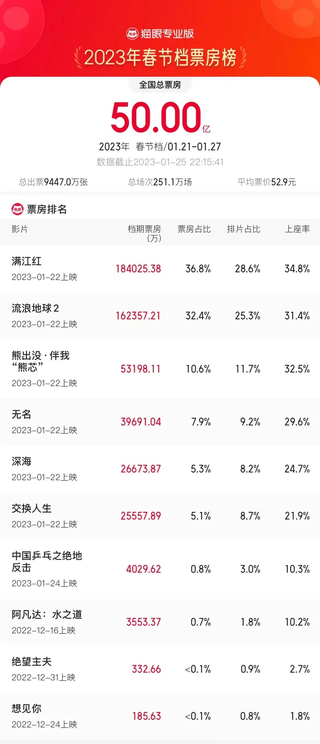 春节档票房破50亿！《中国乒乓》紧急撤档，《满江红》被质疑偷票房？片方回应→