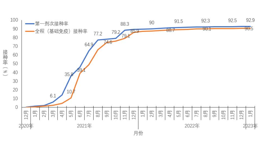 图5-2 分月全人群中第一剂次接种、基础免疫全程接种覆盖率 （数据来源于31个省（区、市）及新疆生产建设兵团报告） 