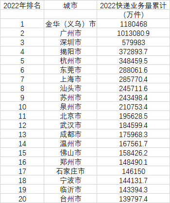 2022年快递业务量前20城市(来源:国家邮政局)