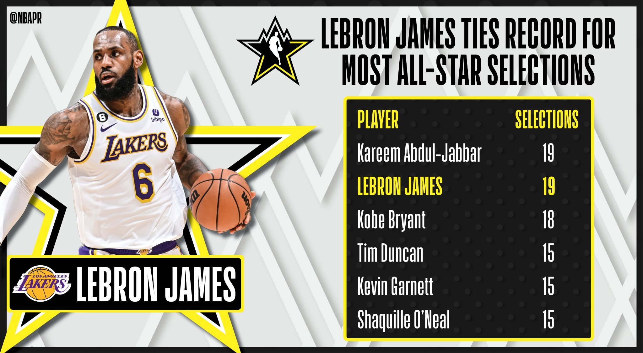 勒布朗詹姆斯第 19 次入选 NBA 全明星，追平贾巴尔……