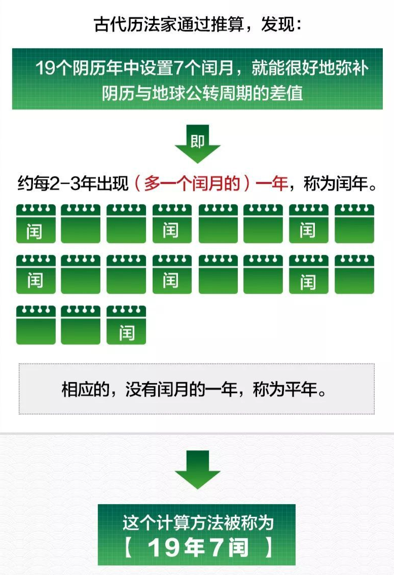 十九年七闰。图片来源：央视新闻