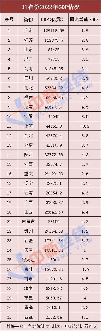 最新!中国31省份2022年GDP排行榜|GDP_新浪财经_新浪网