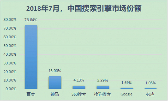 ▲图：数据来源于Statcounter