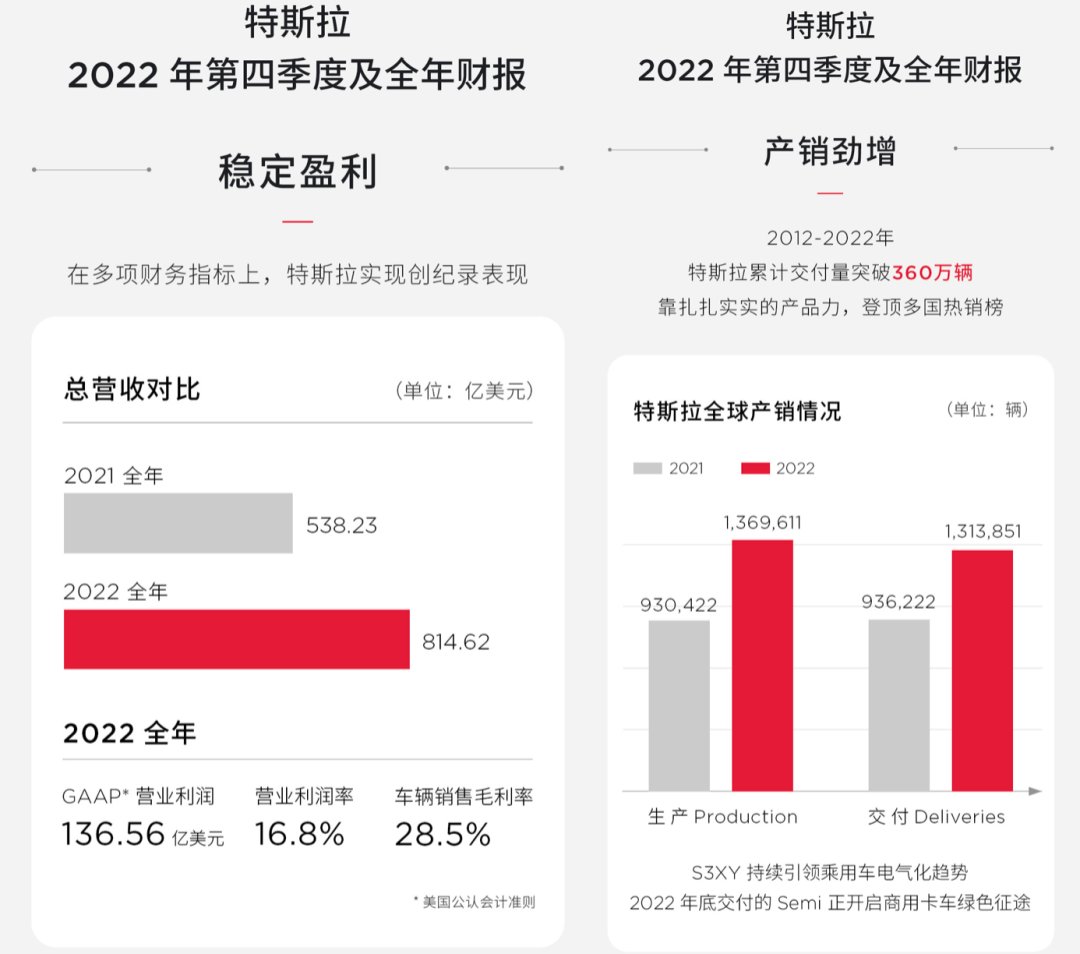 【汽车】特斯拉公布2022年财报 全球共计交付电动汽车超131万辆__财经头条