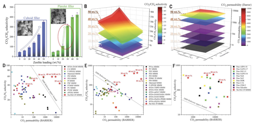 图丨 Na-SSZ-39 MMMs 的气体分离性能（来源：Science）