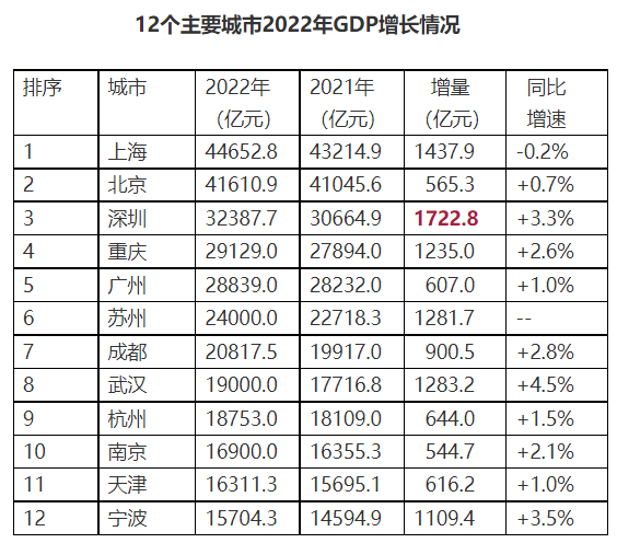 增长第一城，为什么是它？