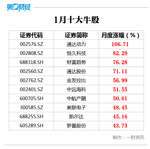 1月十大牛股抢先看 通达动力107%涨幅问鼎榜首