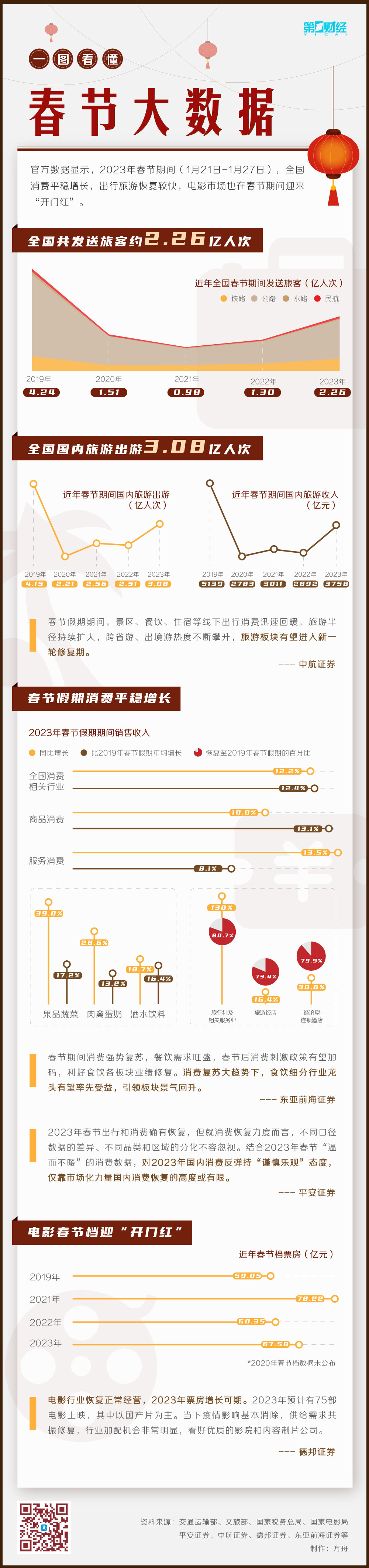 一图速览丨消费、出行、票房……2023年春节大数据来了