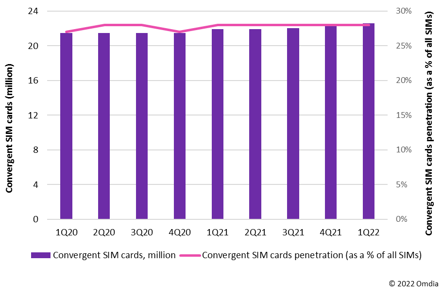 图1：法国融合SIM卡数量，2020年第一季度至2022年第一季度。