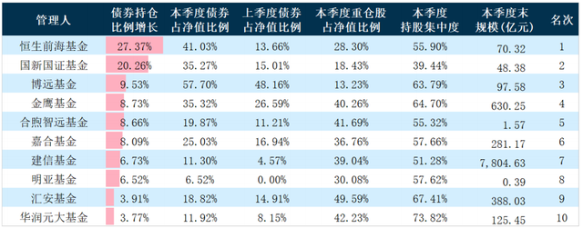 2022年四季度基金管理人债券持仓比例增长前十，来源：天相投顾