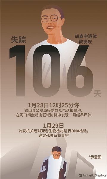 失联106天 胡鑫宇遗体被发现