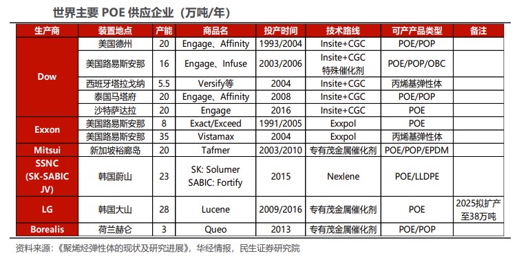 POE粒子保供成决胜关键,谁能把握国产化大机遇?|陶氏|陶氏_手机新浪网