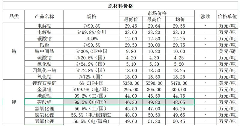 2023年1月29日，电池级碳酸锂价格 来源：上海钢联