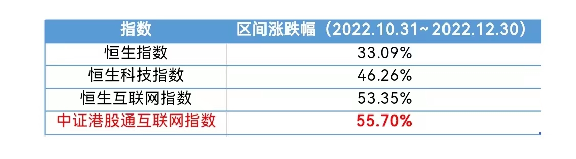 数据来源：Wind，统计周期：2022.10.31~2022.12.30