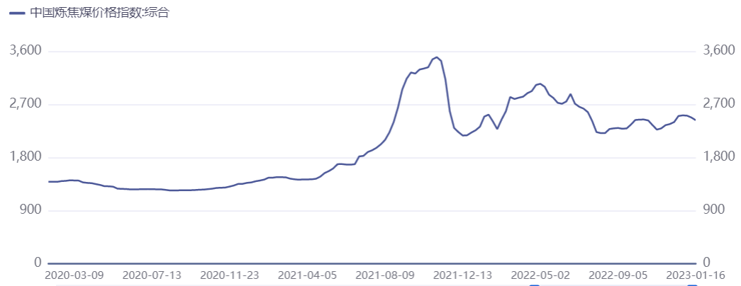 图：中国炼焦煤价格指数 图源：iFind