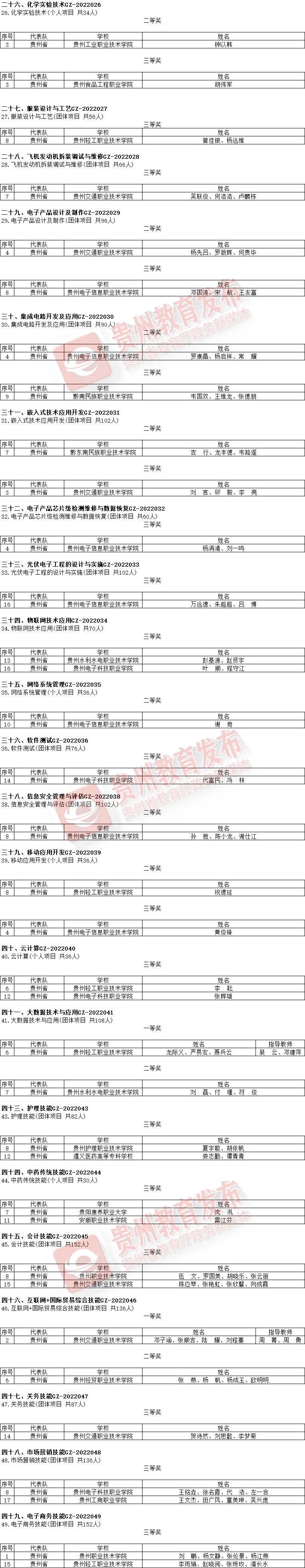 2022年全国职业院校技能大赛获奖名单来了！贵州这些学校上榜→