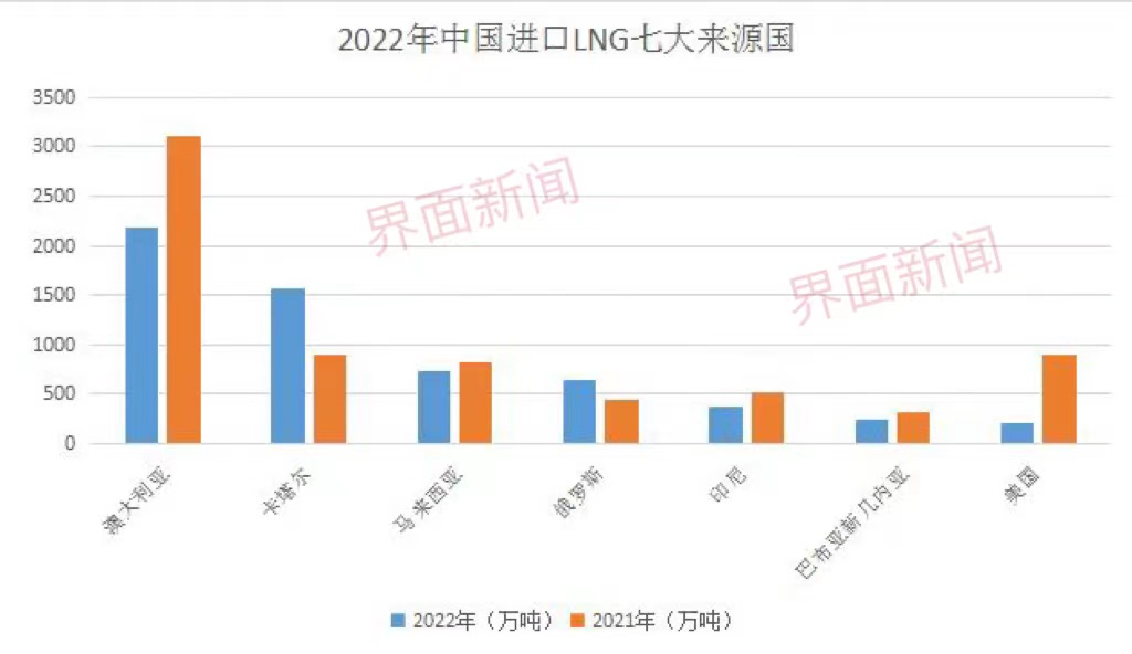 反超中国，日本重回全球第一大LNG进口国