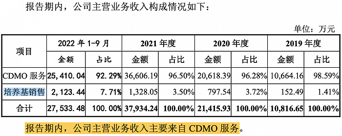 来源：迈百瑞《招股书》