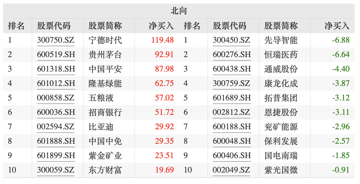 历史最高！北向资金1月爆买超1400亿，最新抢筹哪些股票？