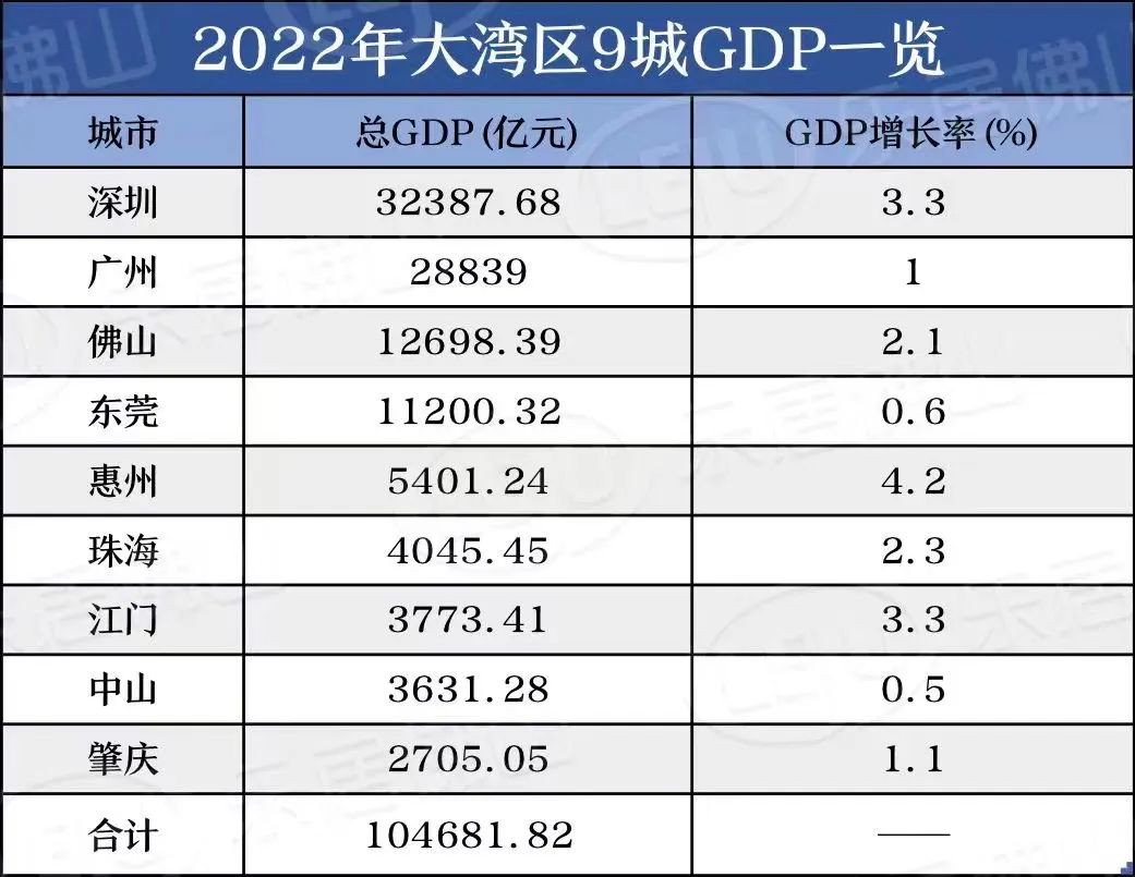 112万亿东莞2022年gdp出炉今年增速目标是