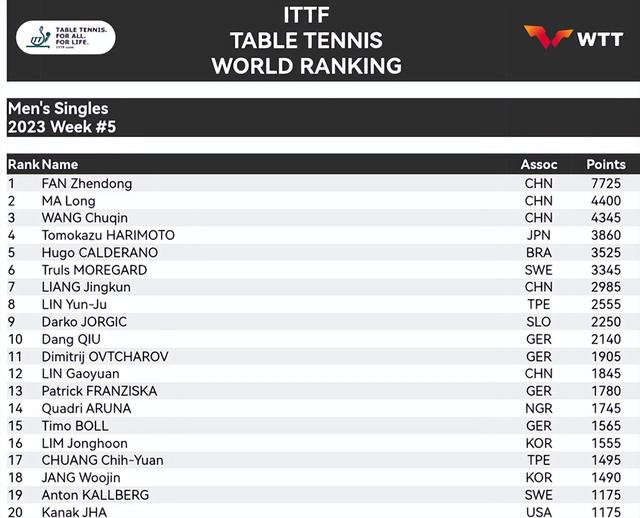 男单排名 图片来源：国际乒联官网