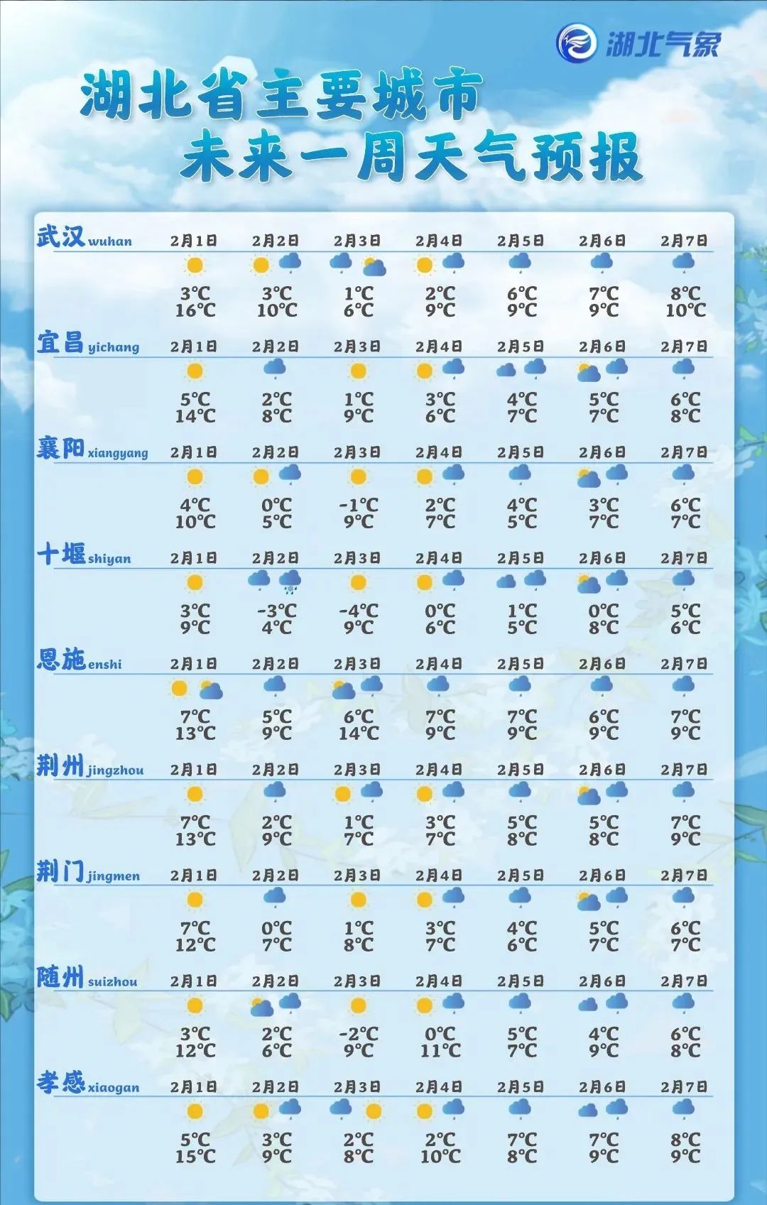 荆州天气