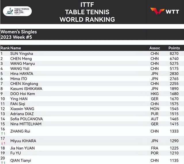 女单排名 图片来源：国际乒联官网