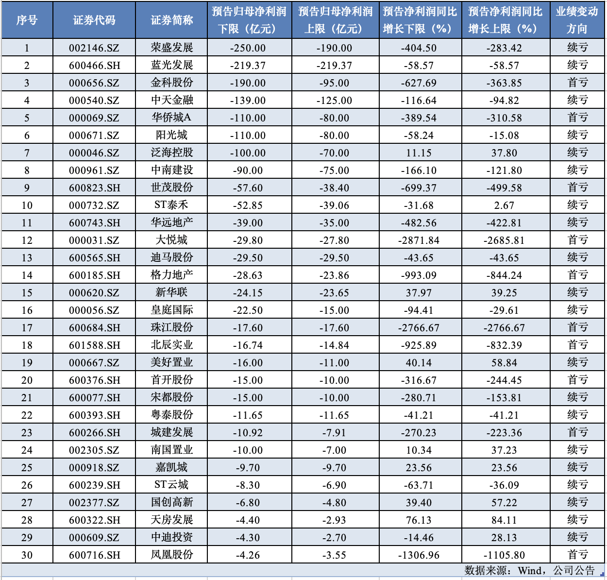 （以净利润下限为准进行排序，亏损额在前三十位的房企）