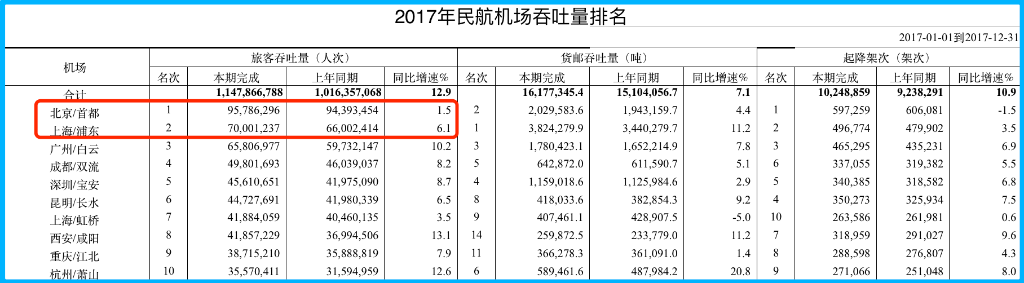 2017年中国民航机场吞吐量Top 10（图片来源：中国民用航空局）