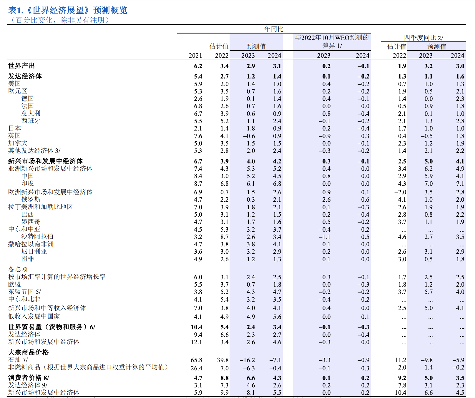 图片来源：IMF