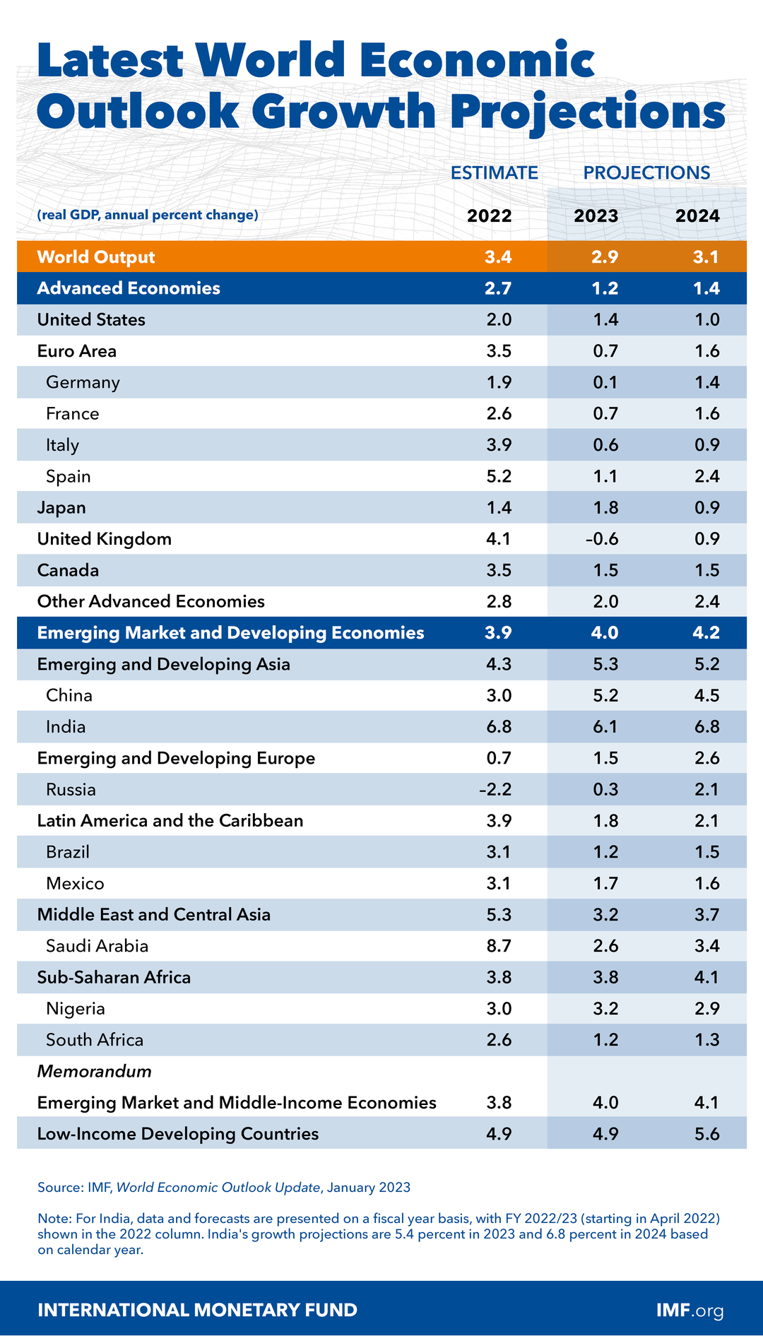 IMF:上调中国2023年经济增长预期至5.2__财经头条