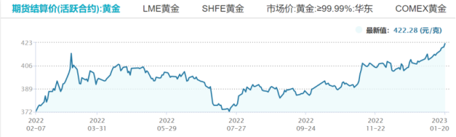 数据来自上海期货交易所；图片来自Wind