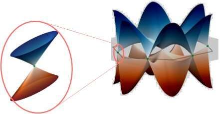 流体动力学晶体中声子的光谱表现出狄拉克锥，显示出准粒子对的产生。图片来源：物理学家组织网