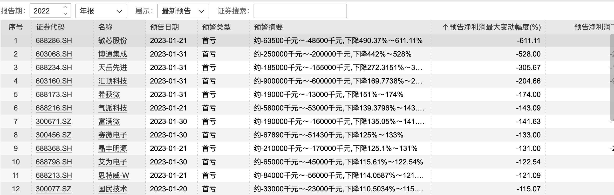 80家半导体公司公布业绩预告：一半亏损，净利降幅最高达611%