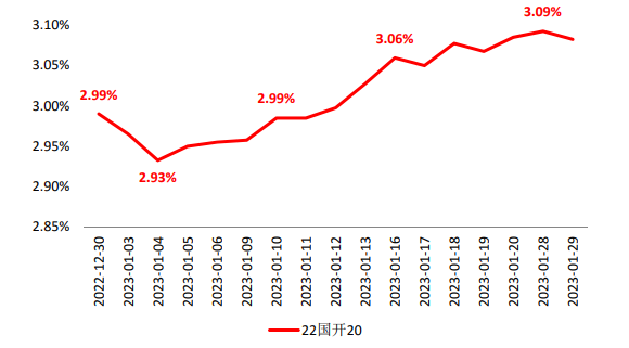 单位：%  数据来源：wind，截至2023.1.29