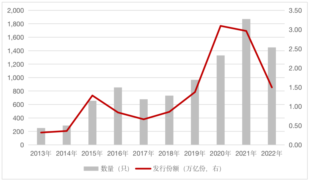 数据来源：Wind，2013-2022