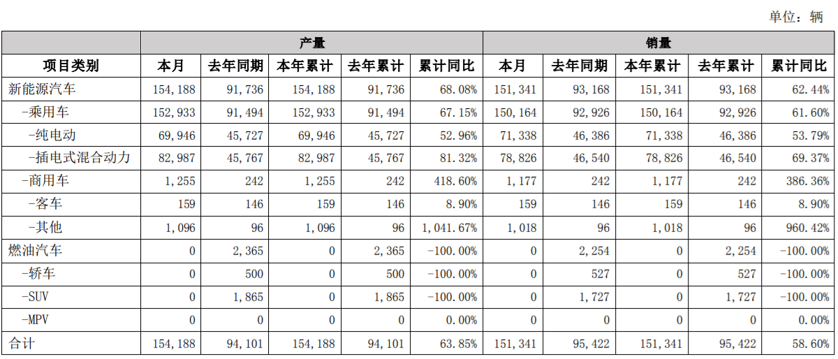 比亚迪1月新能源汽车销量15.13万辆 同比增长62.44%