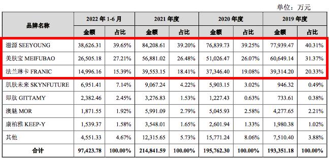 （环亚科技旗下三大主力品牌营收占比）