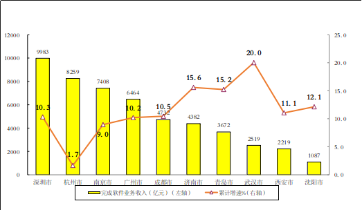 图7 2022年前十位副省级中心城市软件业务收入增长情况