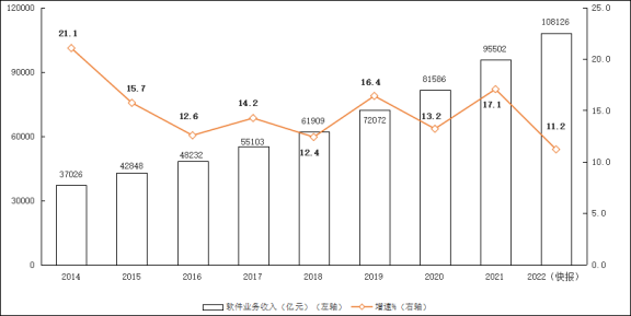 图1 2014年—2022年软件业务收入增长情况