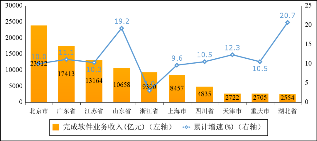 图6 2022年软件业务收入前十省市增长情况