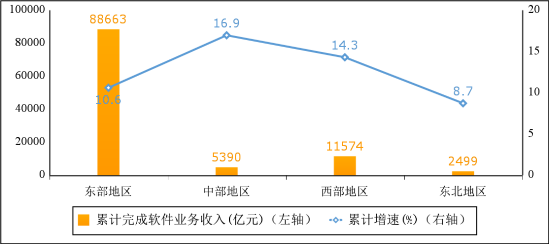 图5 2022年软件业分地区收入增长情况